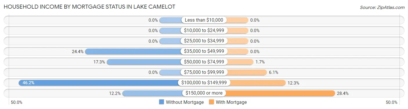 Household Income by Mortgage Status in Lake Camelot