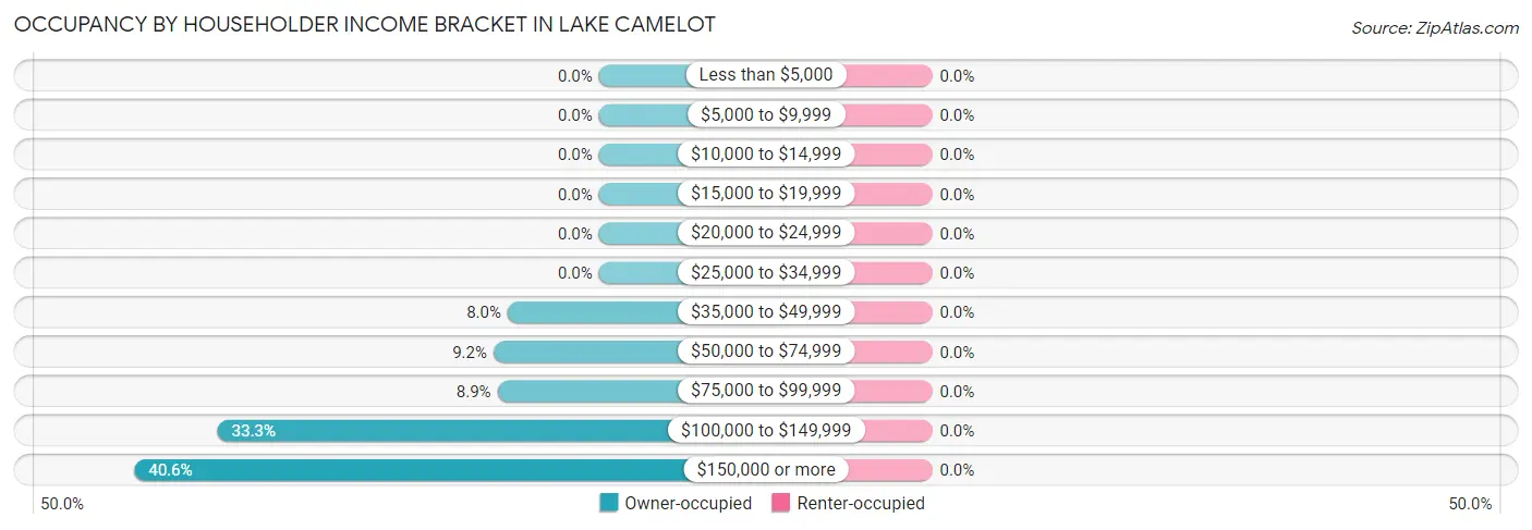 Occupancy by Householder Income Bracket in Lake Camelot