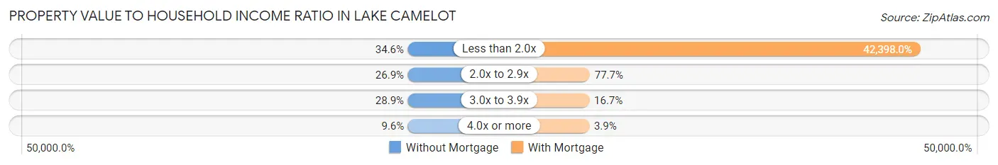 Property Value to Household Income Ratio in Lake Camelot