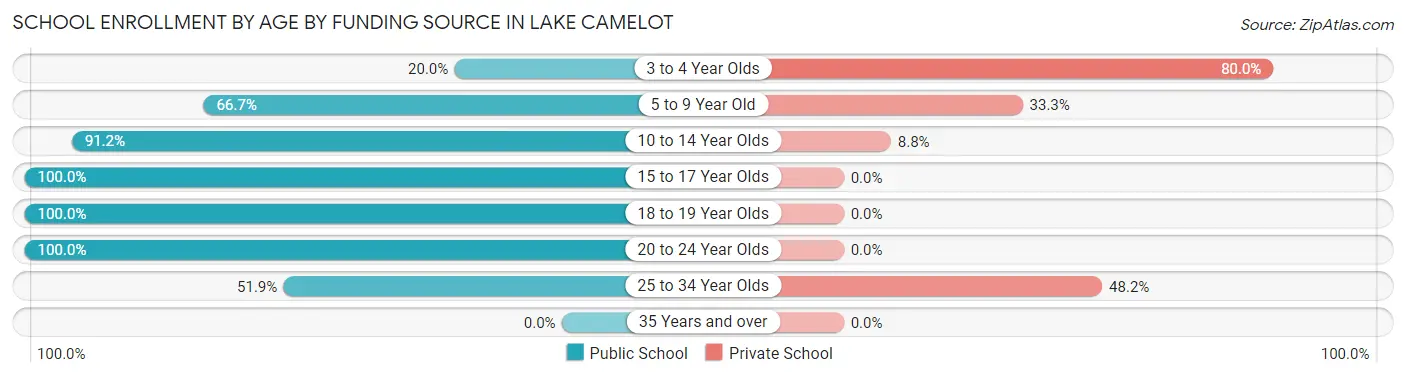 School Enrollment by Age by Funding Source in Lake Camelot