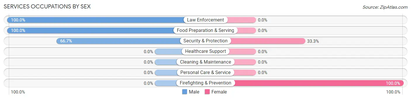 Services Occupations by Sex in Lake Camelot