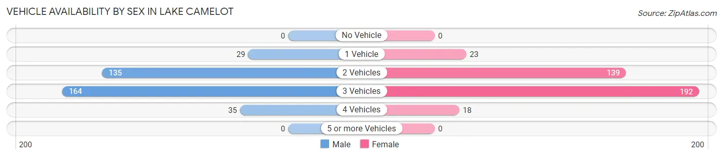 Vehicle Availability by Sex in Lake Camelot