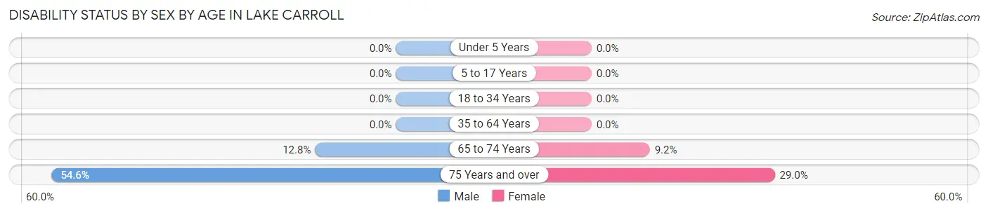 Disability Status by Sex by Age in Lake Carroll