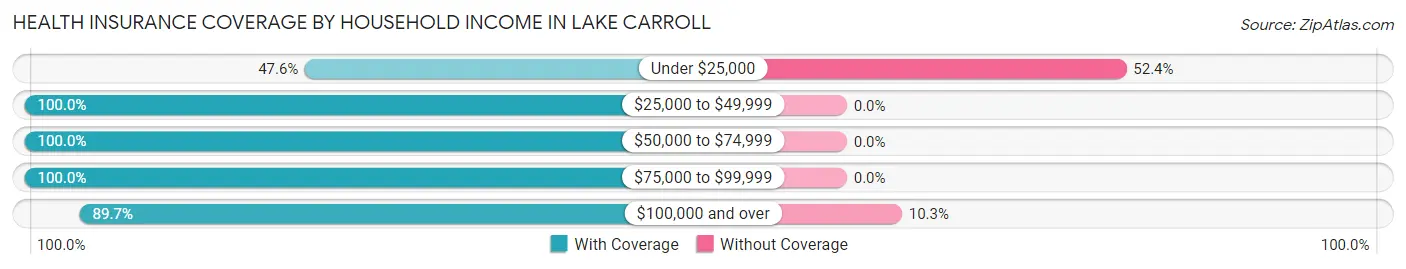 Health Insurance Coverage by Household Income in Lake Carroll