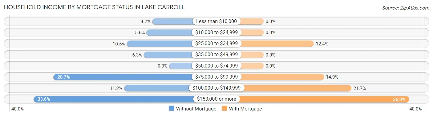 Household Income by Mortgage Status in Lake Carroll