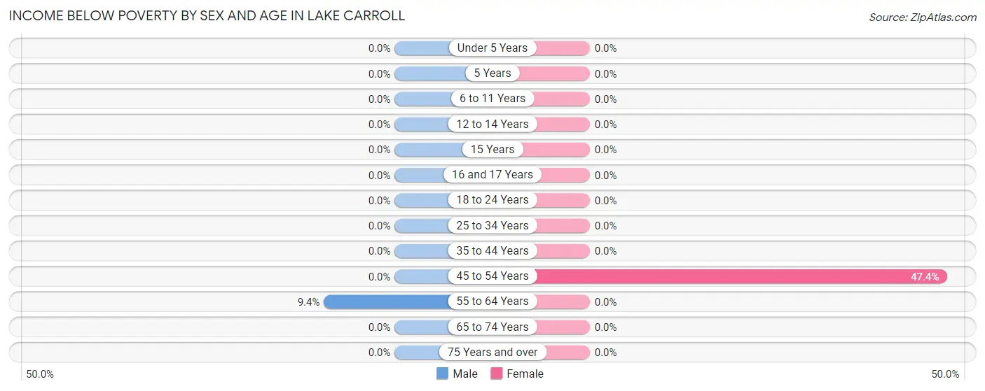 Income Below Poverty by Sex and Age in Lake Carroll