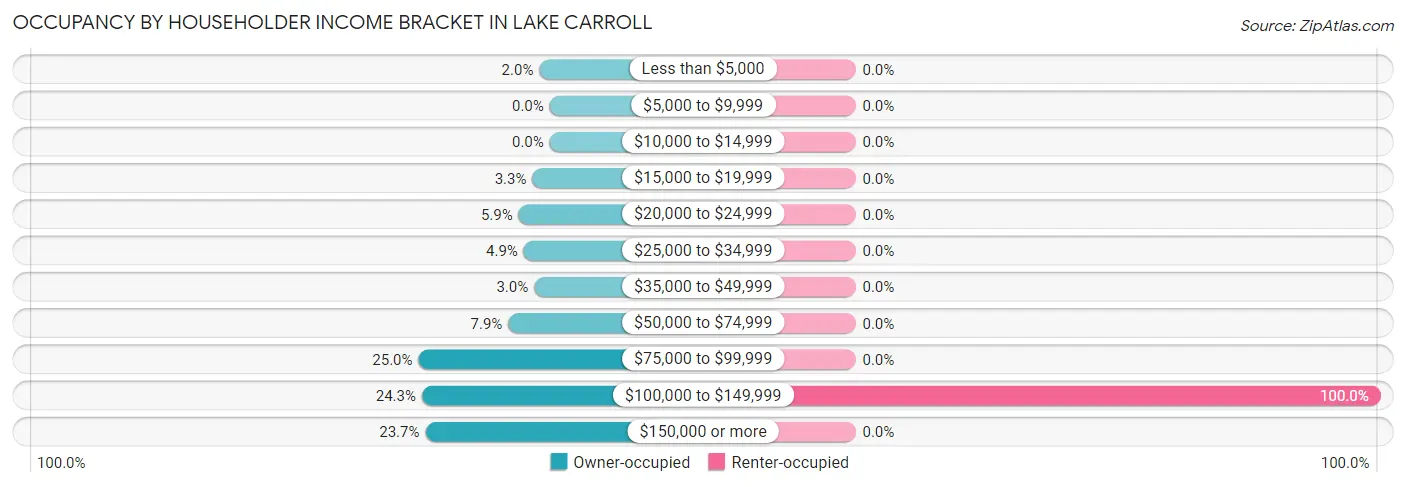 Occupancy by Householder Income Bracket in Lake Carroll