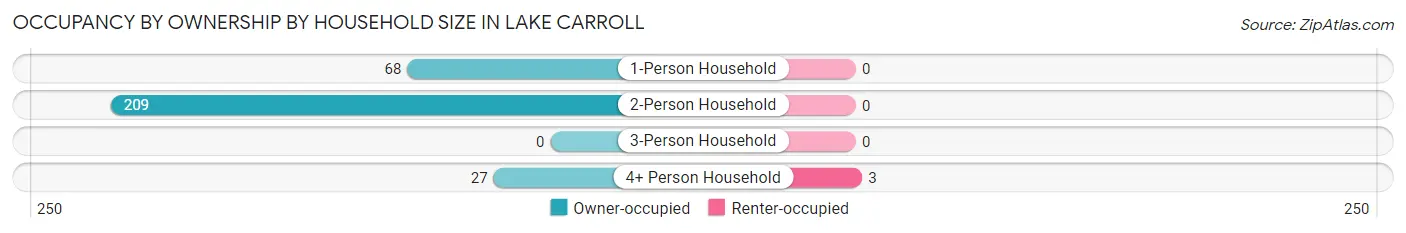 Occupancy by Ownership by Household Size in Lake Carroll