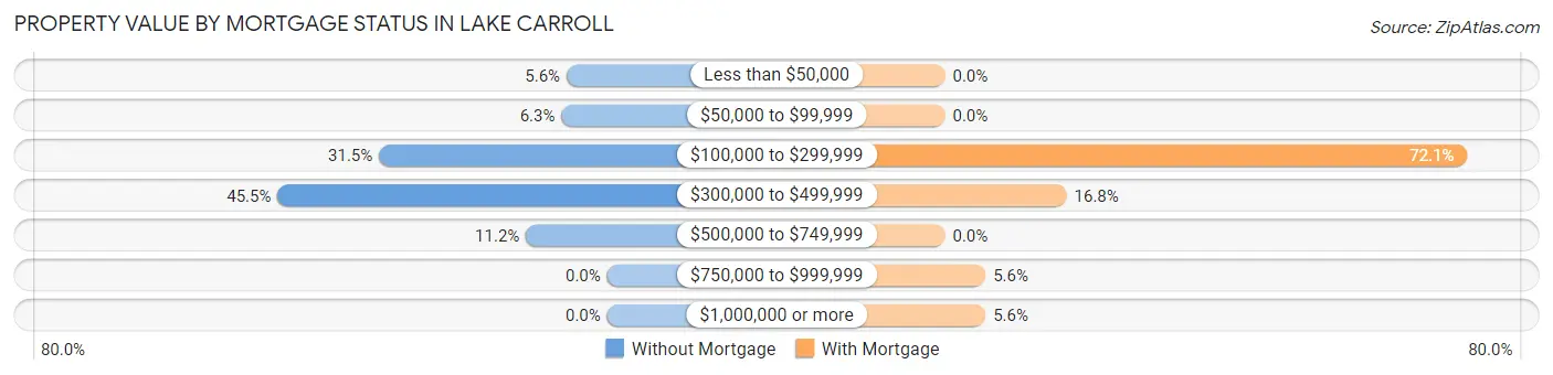 Property Value by Mortgage Status in Lake Carroll