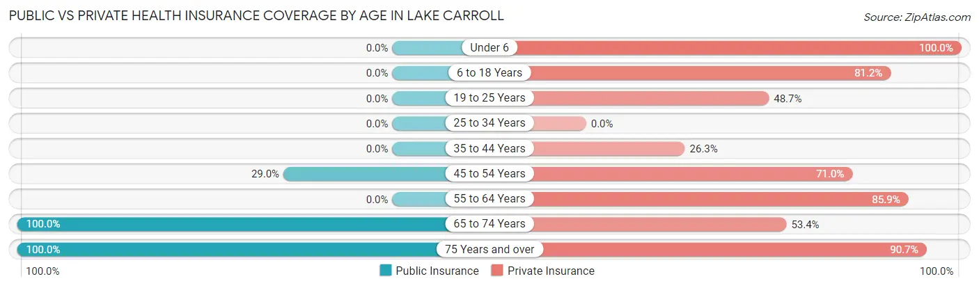 Public vs Private Health Insurance Coverage by Age in Lake Carroll