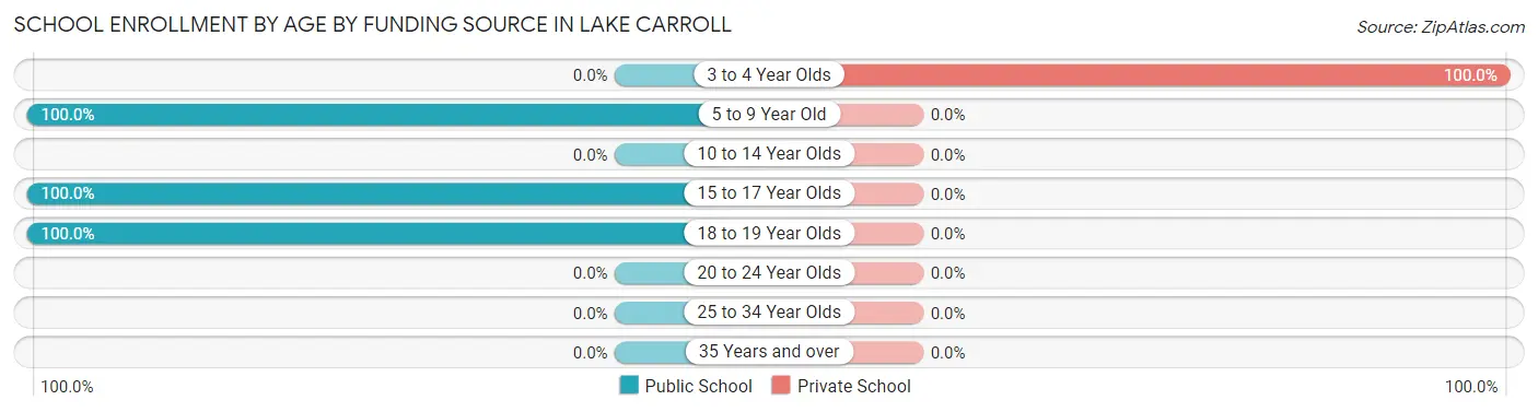 School Enrollment by Age by Funding Source in Lake Carroll