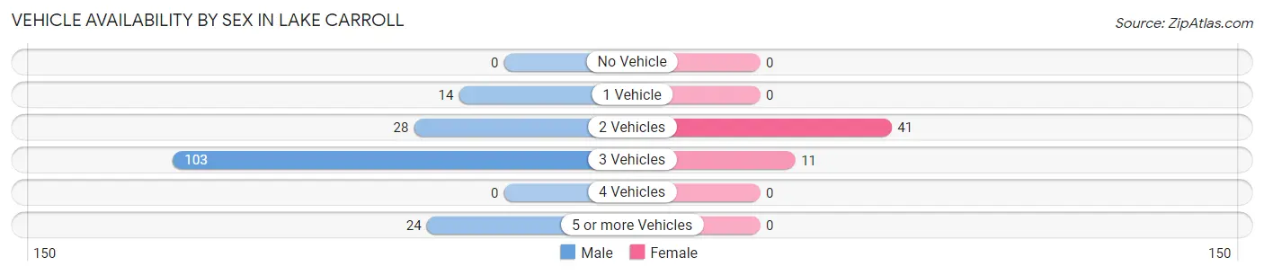 Vehicle Availability by Sex in Lake Carroll