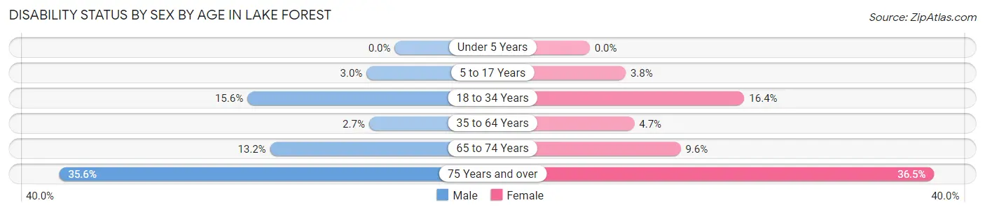 Disability Status by Sex by Age in Lake Forest