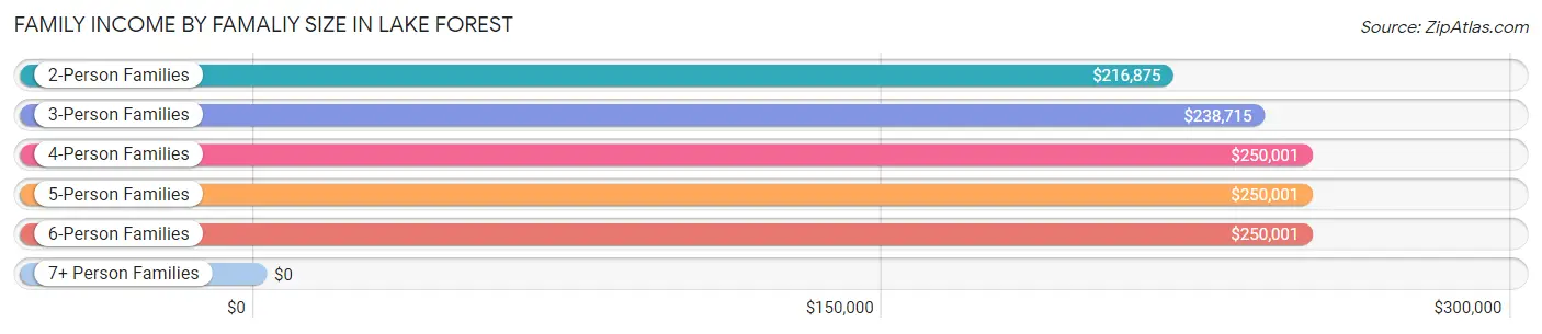 Family Income by Famaliy Size in Lake Forest