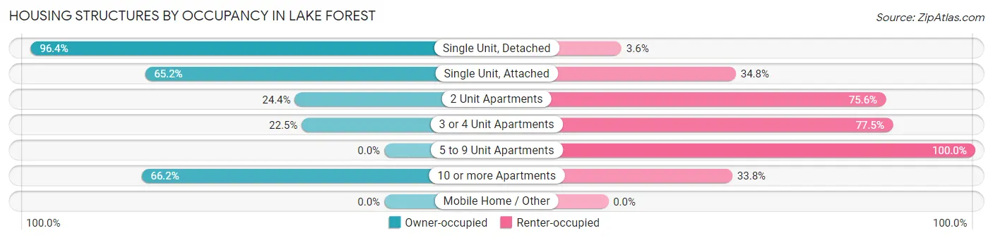 Housing Structures by Occupancy in Lake Forest
