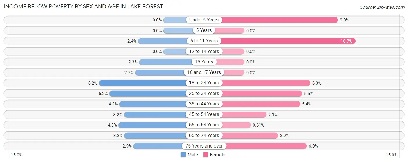 Income Below Poverty by Sex and Age in Lake Forest