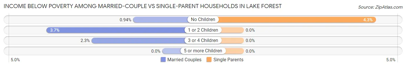 Income Below Poverty Among Married-Couple vs Single-Parent Households in Lake Forest