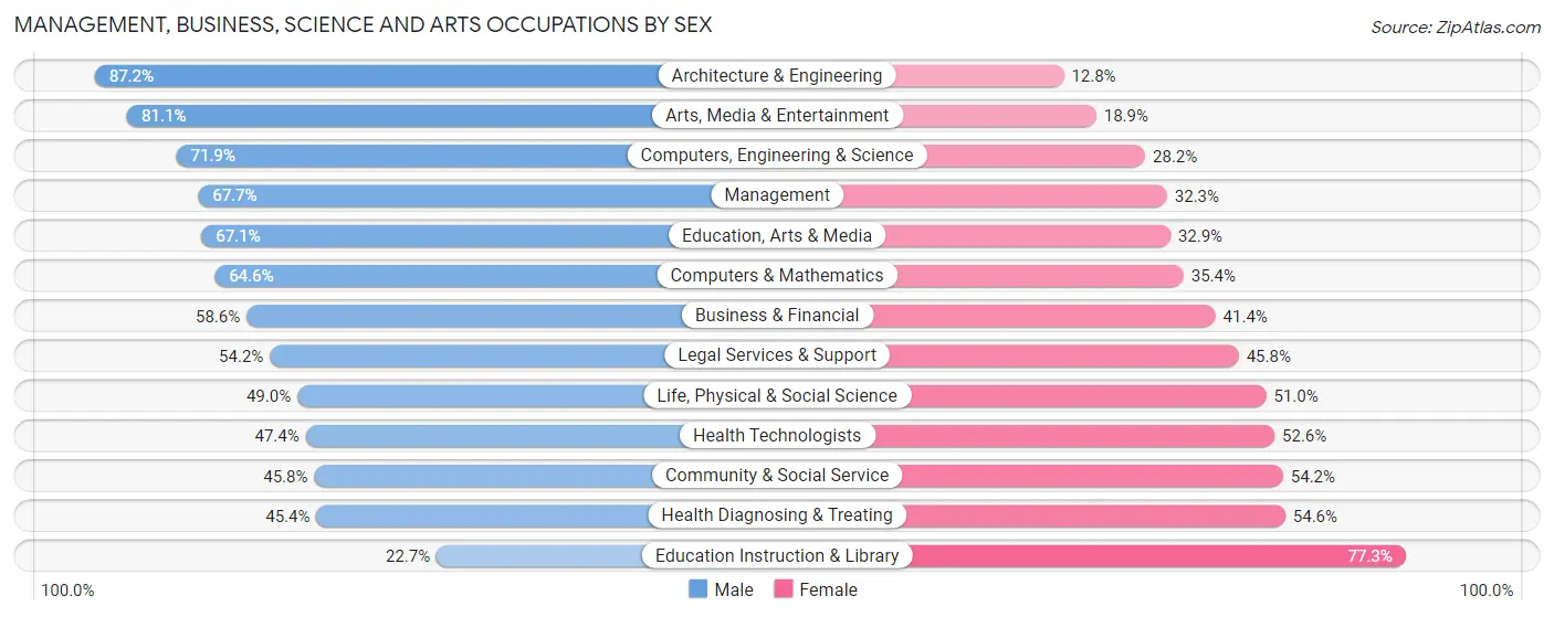Management, Business, Science and Arts Occupations by Sex in Lake Forest