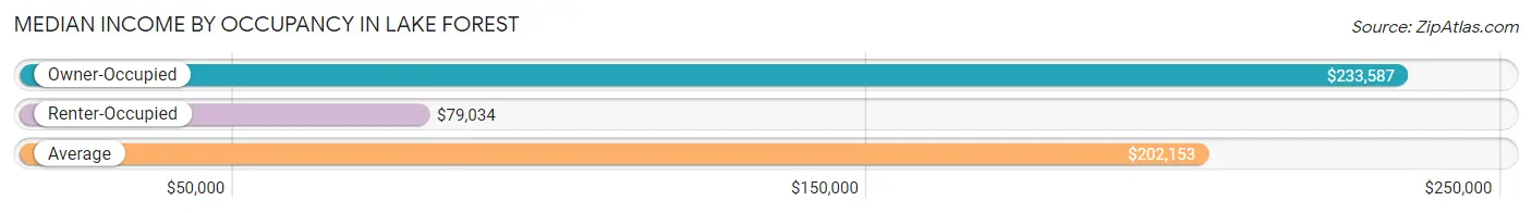 Median Income by Occupancy in Lake Forest