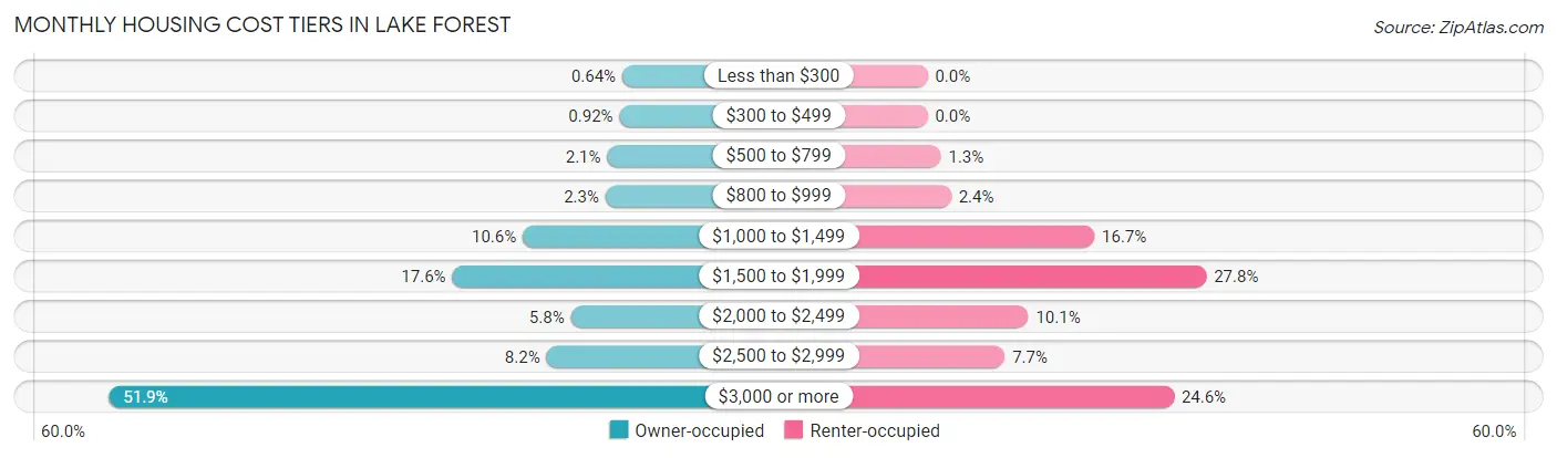 Monthly Housing Cost Tiers in Lake Forest