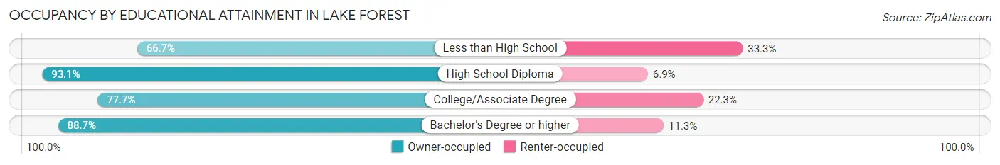 Occupancy by Educational Attainment in Lake Forest