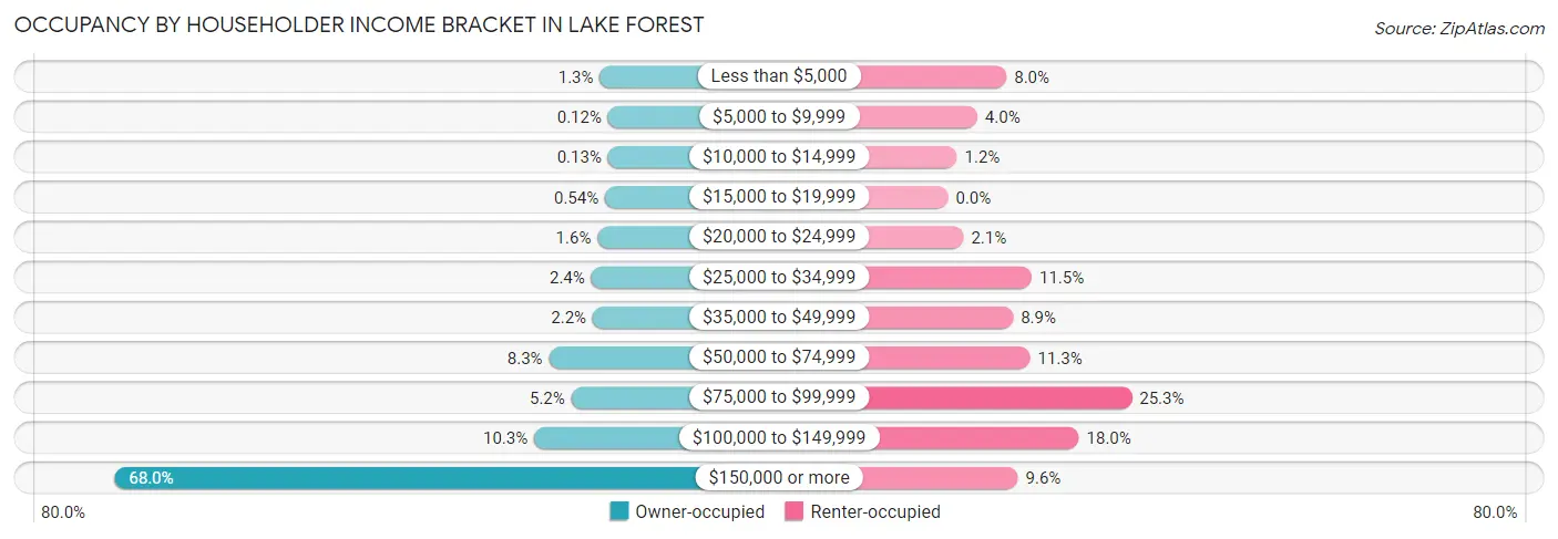 Occupancy by Householder Income Bracket in Lake Forest
