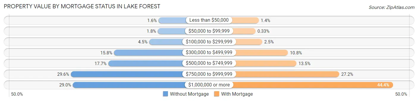 Property Value by Mortgage Status in Lake Forest