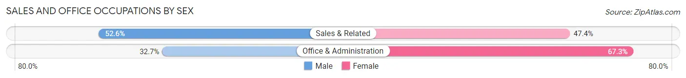 Sales and Office Occupations by Sex in Lake Forest