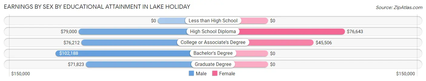 Earnings by Sex by Educational Attainment in Lake Holiday