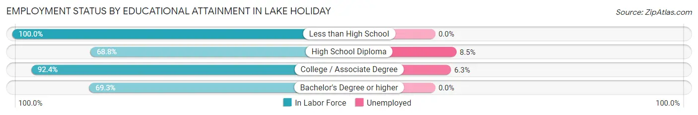 Employment Status by Educational Attainment in Lake Holiday