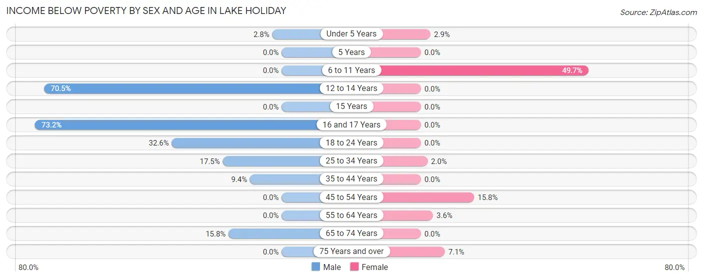 Income Below Poverty by Sex and Age in Lake Holiday