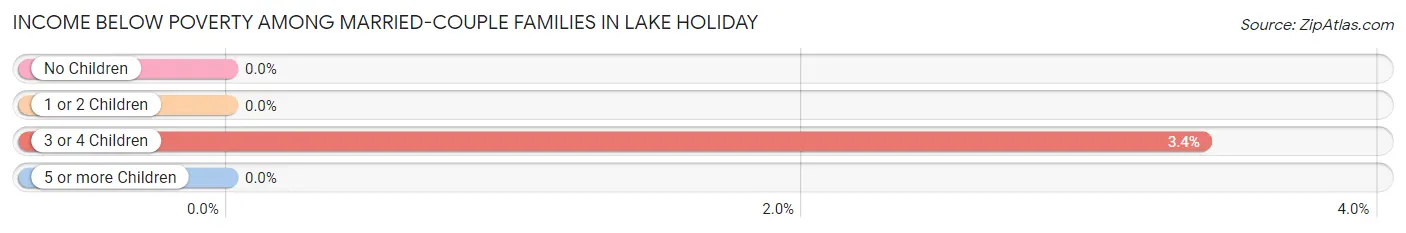 Income Below Poverty Among Married-Couple Families in Lake Holiday