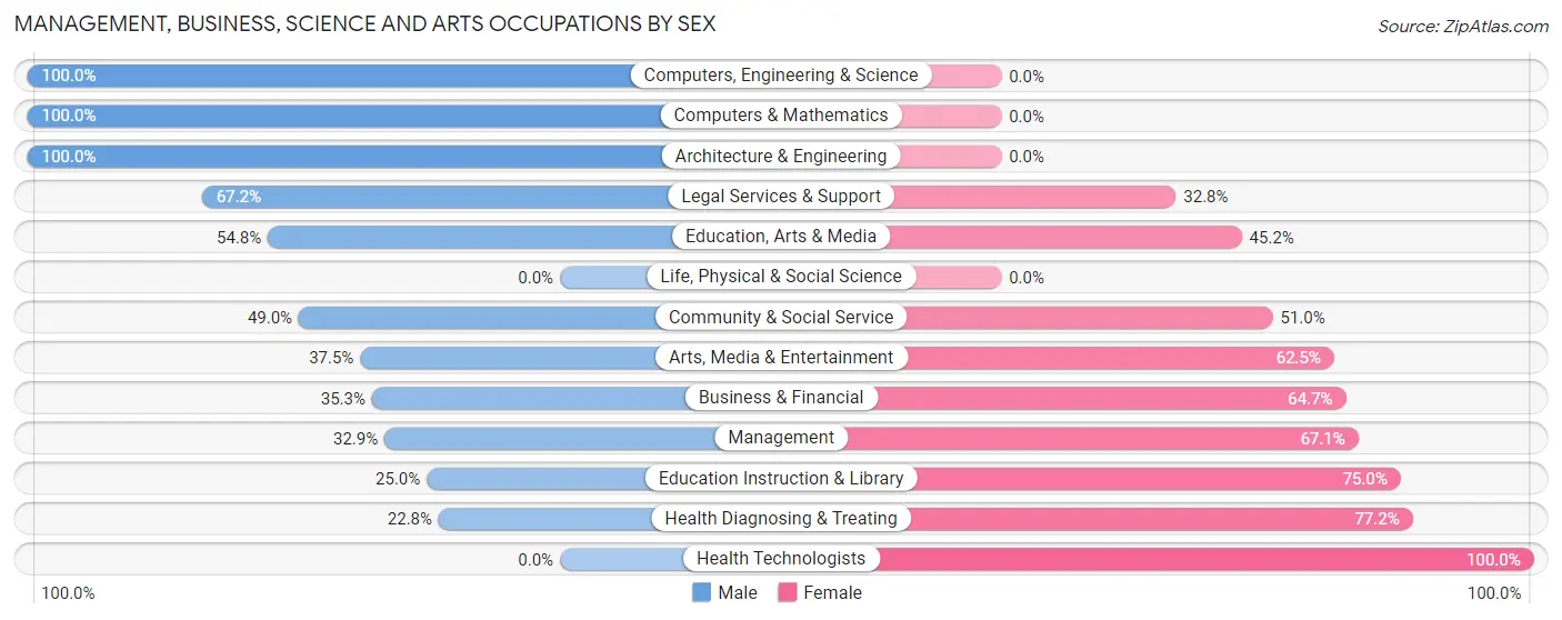 Management, Business, Science and Arts Occupations by Sex in Lake Holiday