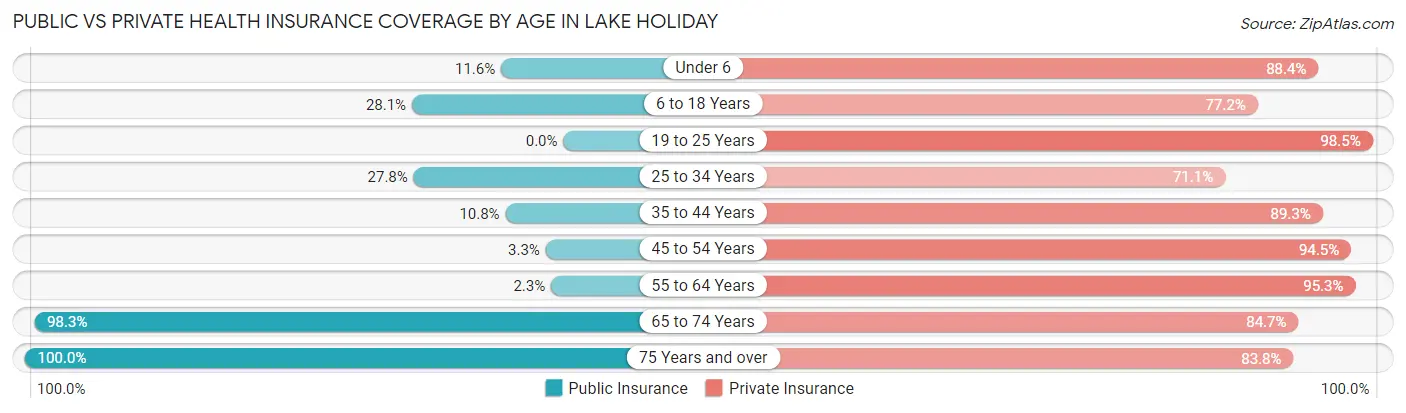 Public vs Private Health Insurance Coverage by Age in Lake Holiday