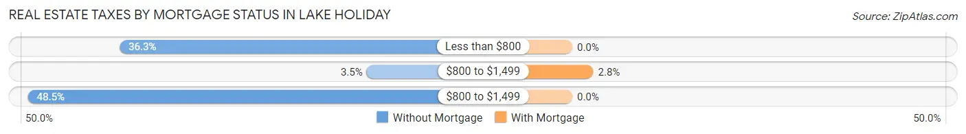 Real Estate Taxes by Mortgage Status in Lake Holiday
