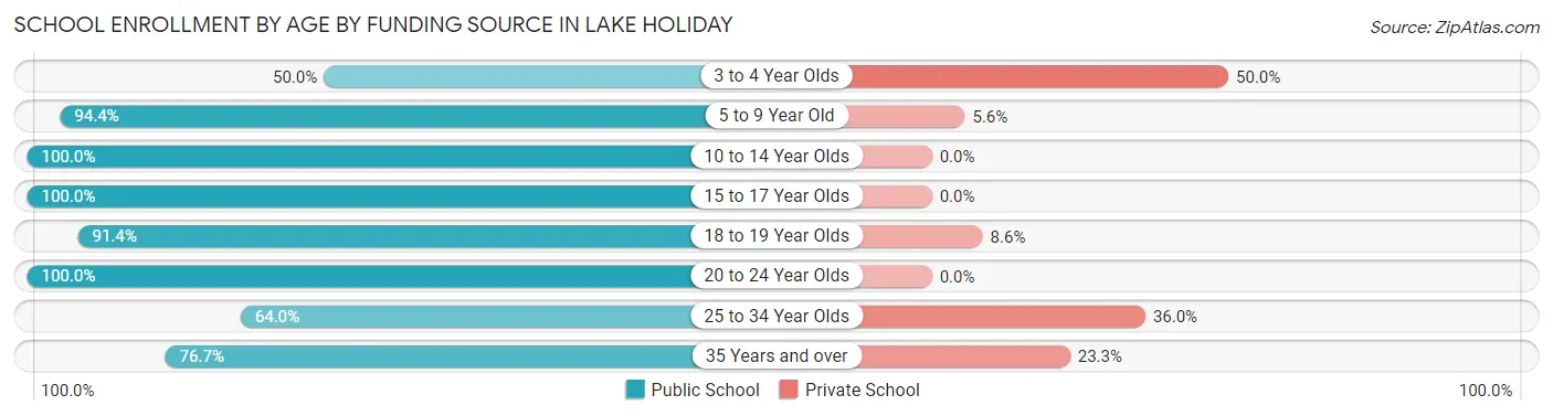 School Enrollment by Age by Funding Source in Lake Holiday