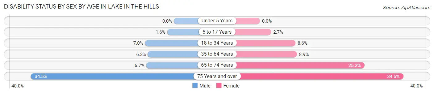 Disability Status by Sex by Age in Lake In The Hills