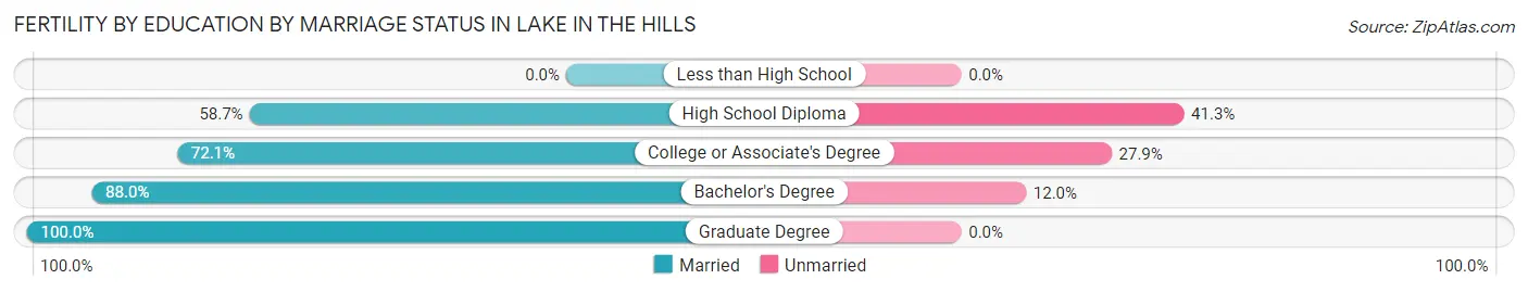 Female Fertility by Education by Marriage Status in Lake In The Hills