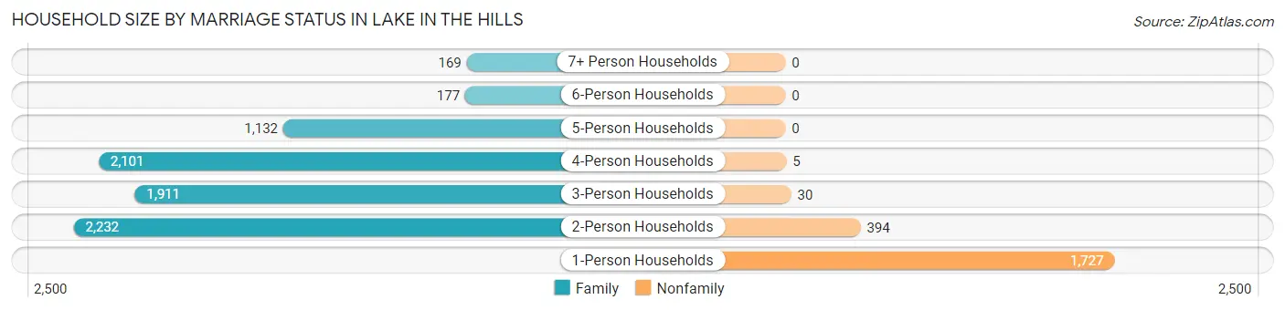 Household Size by Marriage Status in Lake In The Hills