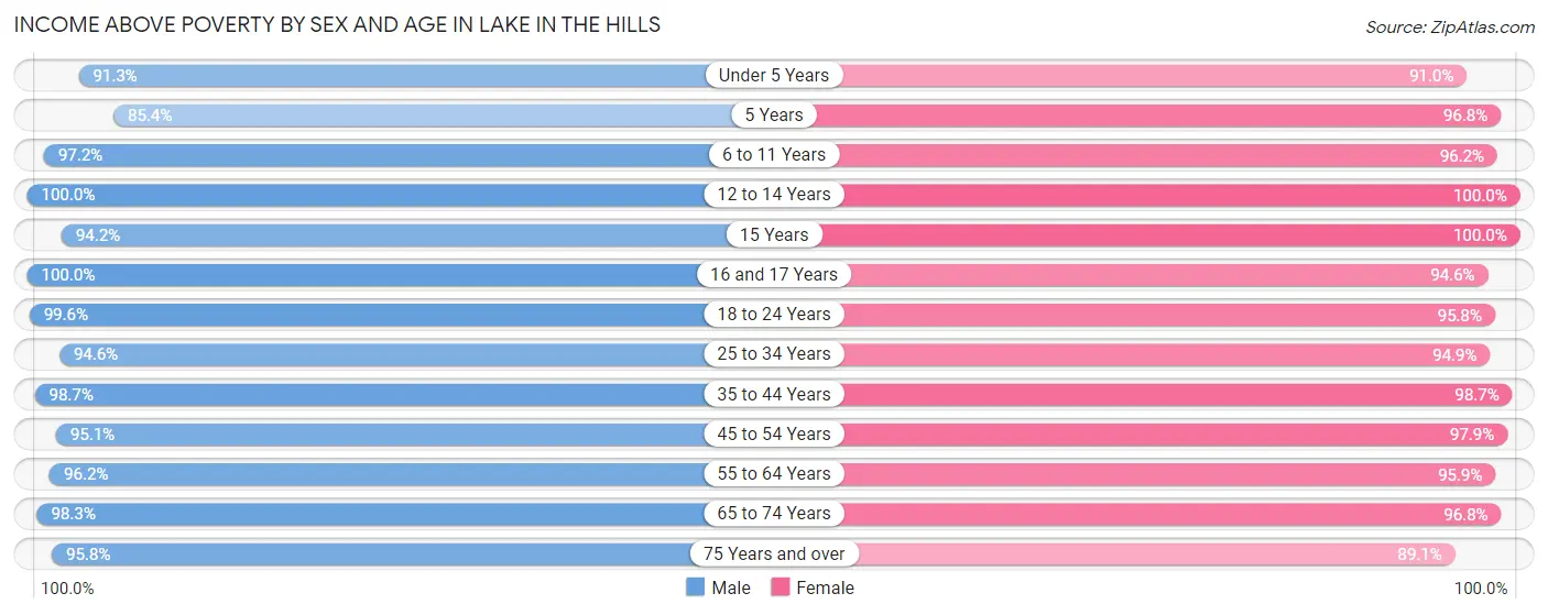 Income Above Poverty by Sex and Age in Lake In The Hills