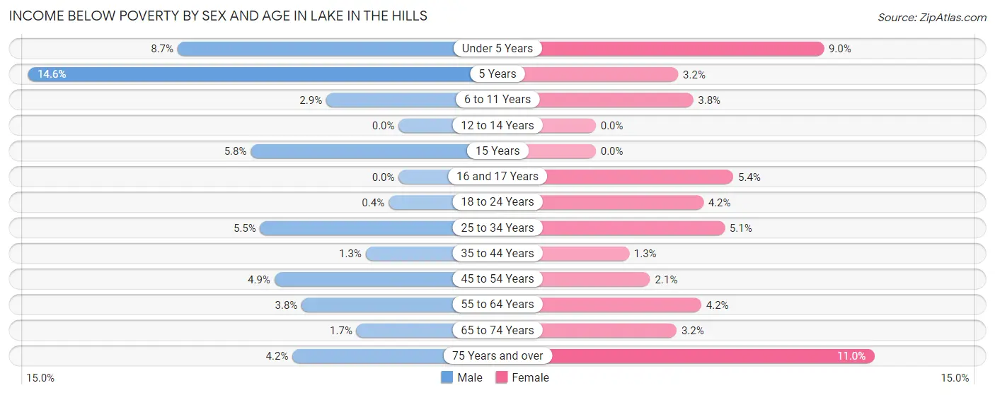 Income Below Poverty by Sex and Age in Lake In The Hills