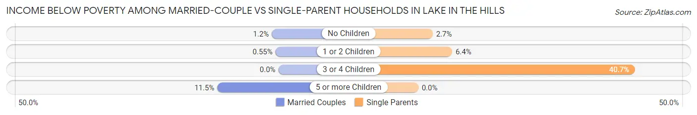 Income Below Poverty Among Married-Couple vs Single-Parent Households in Lake In The Hills