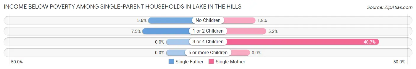 Income Below Poverty Among Single-Parent Households in Lake In The Hills