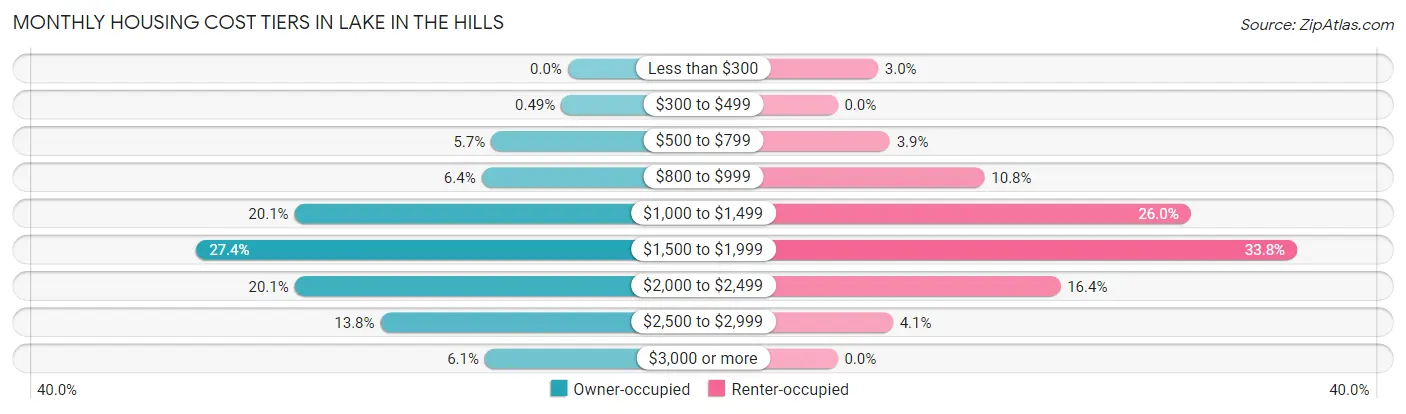 Monthly Housing Cost Tiers in Lake In The Hills