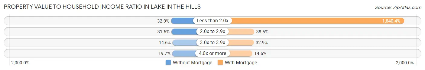 Property Value to Household Income Ratio in Lake In The Hills