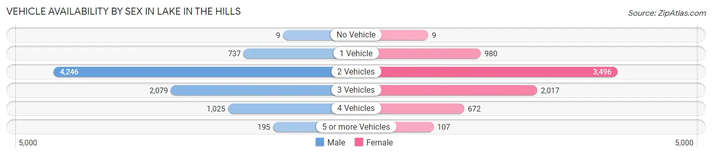 Vehicle Availability by Sex in Lake In The Hills
