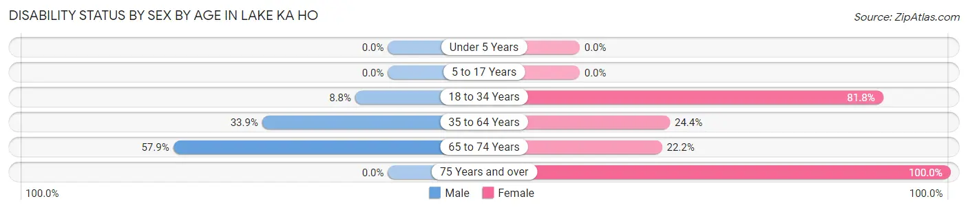 Disability Status by Sex by Age in Lake Ka Ho