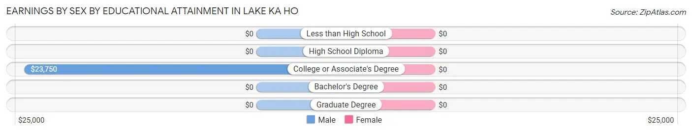 Earnings by Sex by Educational Attainment in Lake Ka Ho