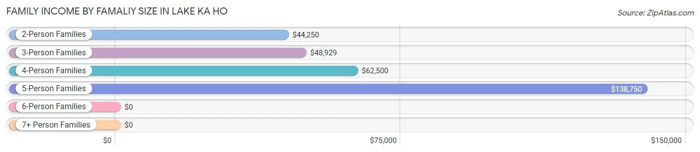 Family Income by Famaliy Size in Lake Ka Ho