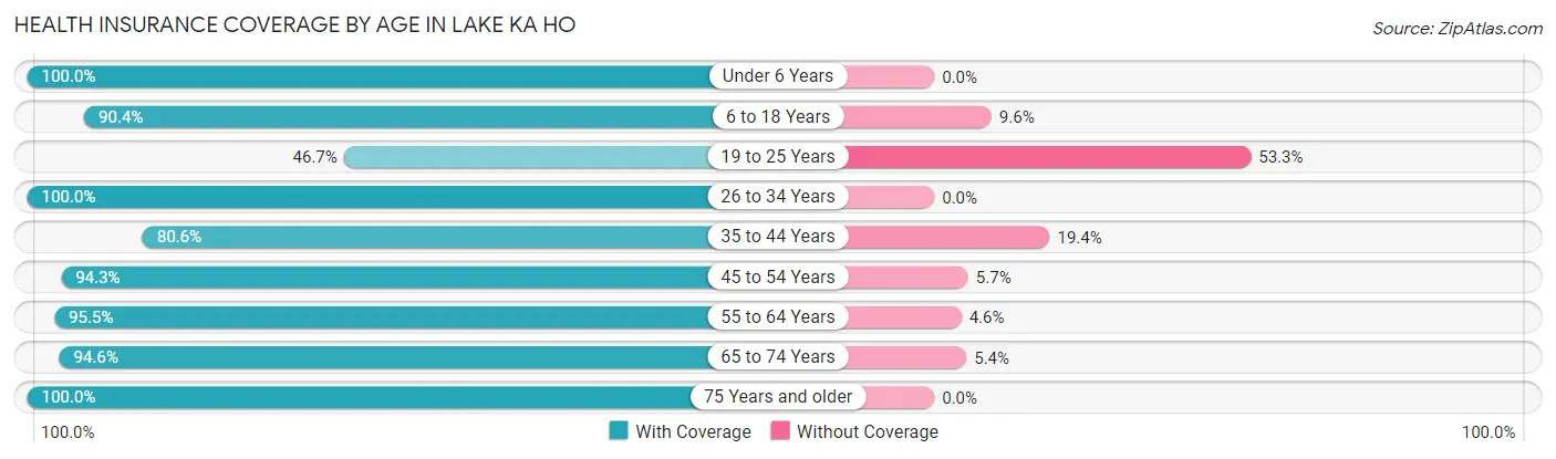 Health Insurance Coverage by Age in Lake Ka Ho